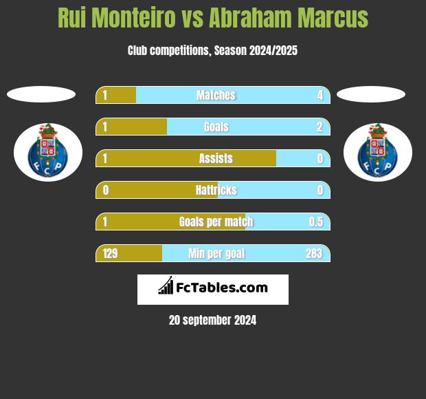 Rui Monteiro vs Abraham Marcus h2h player stats