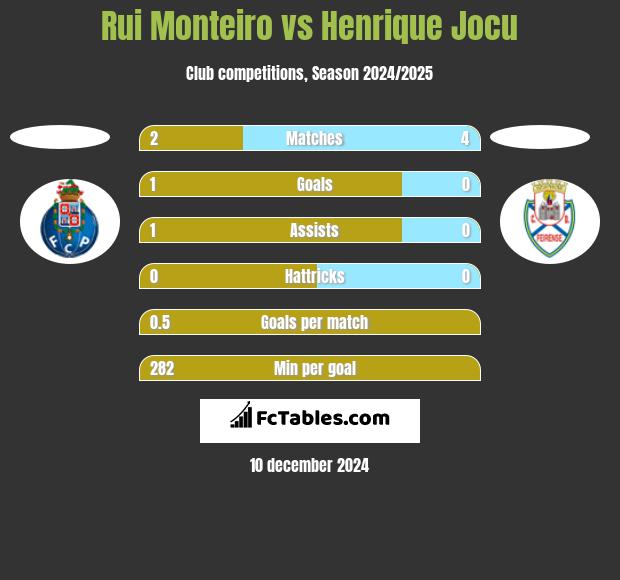 Rui Monteiro vs Henrique Jocu h2h player stats