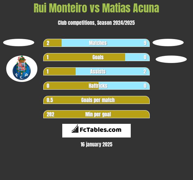 Rui Monteiro vs Matias Acuna h2h player stats