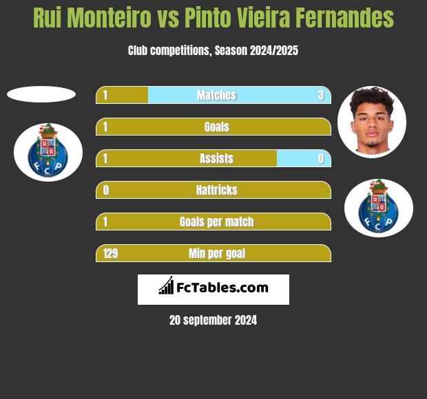 Rui Monteiro vs Pinto Vieira Fernandes h2h player stats