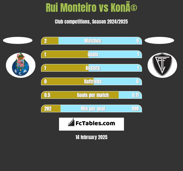 Rui Monteiro vs KonÃ© h2h player stats