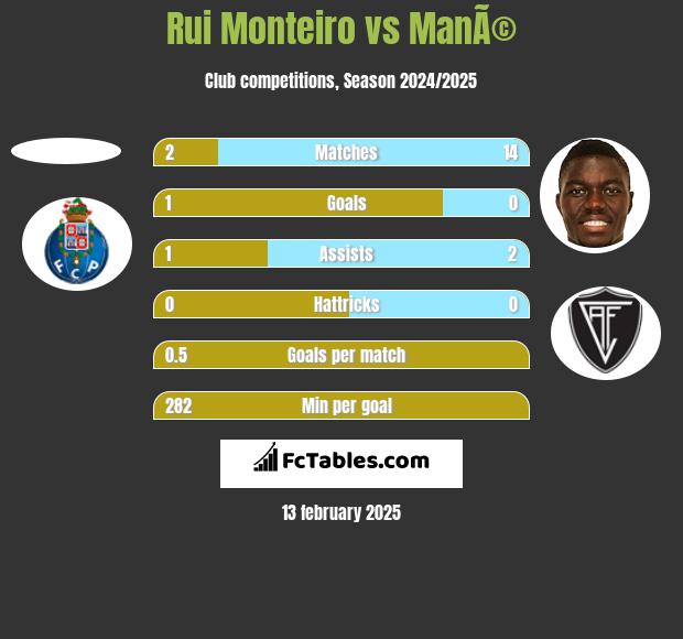 Rui Monteiro vs ManÃ© h2h player stats