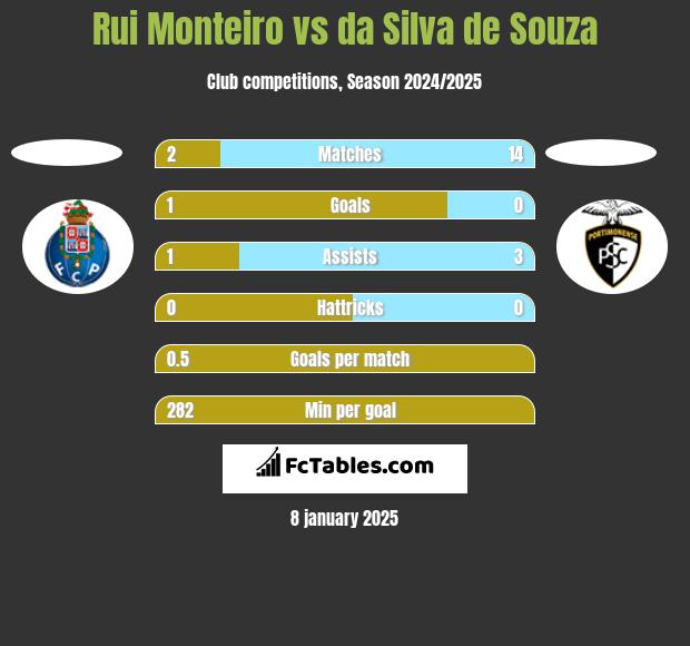 Rui Monteiro vs da Silva de Souza h2h player stats