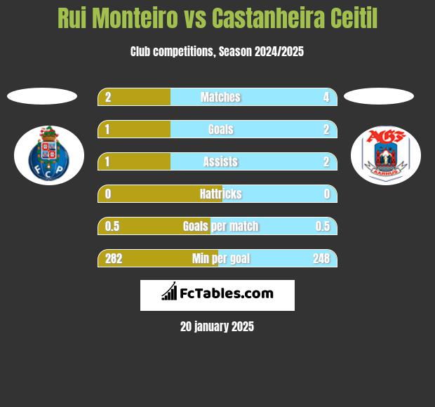 Rui Monteiro vs Castanheira Ceitil h2h player stats