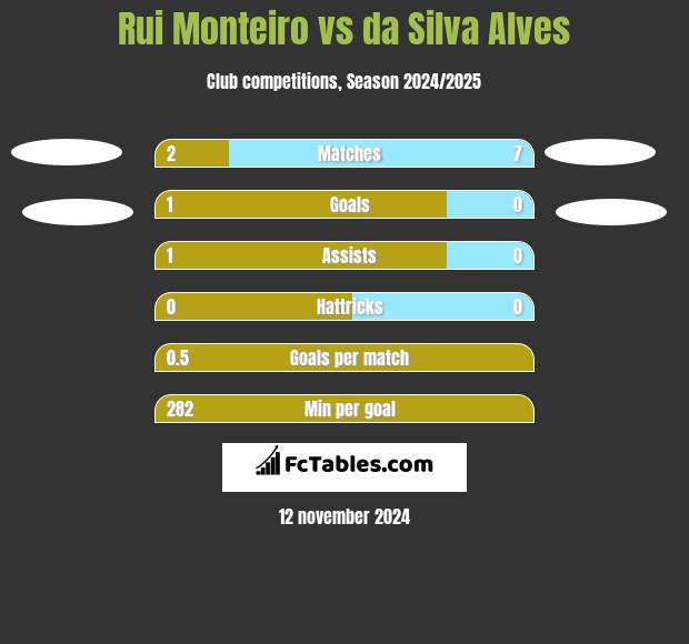 Rui Monteiro vs da Silva Alves h2h player stats