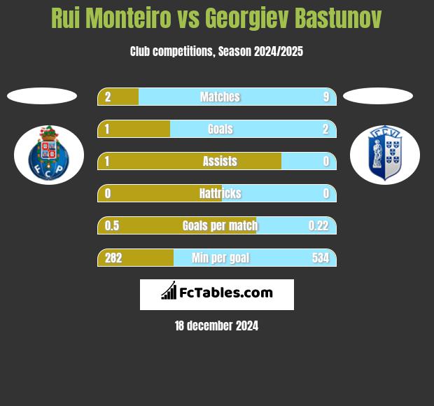 Rui Monteiro vs Georgiev Bastunov h2h player stats