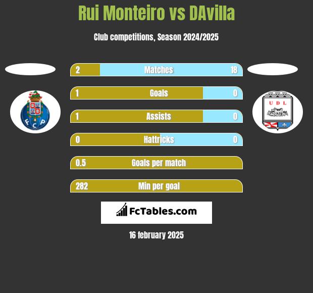 Rui Monteiro vs DAvilla h2h player stats