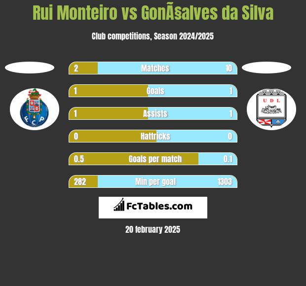 Rui Monteiro vs GonÃ§alves da Silva h2h player stats