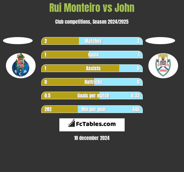 Rui Monteiro vs John h2h player stats