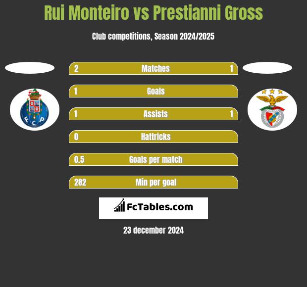 Rui Monteiro vs Prestianni Gross h2h player stats