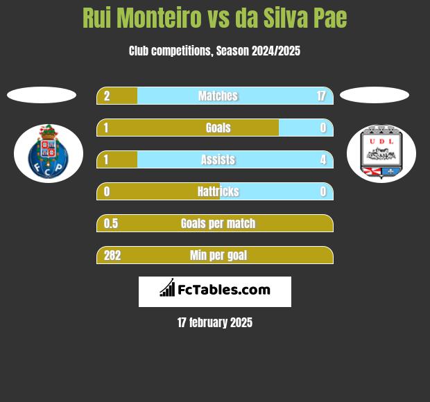 Rui Monteiro vs da Silva Pae h2h player stats