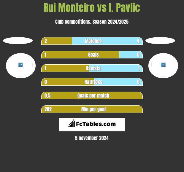 Rui Monteiro vs I. Pavlic h2h player stats