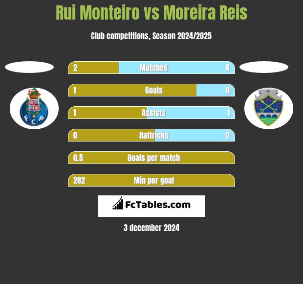 Rui Monteiro vs Moreira Reis h2h player stats