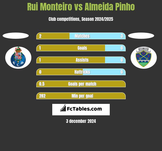 Rui Monteiro vs Almeida Pinho h2h player stats