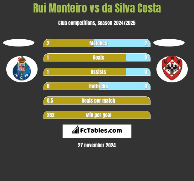 Rui Monteiro vs da Silva Costa h2h player stats