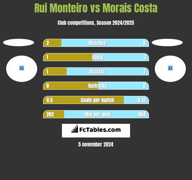 Rui Monteiro vs Morais Costa h2h player stats