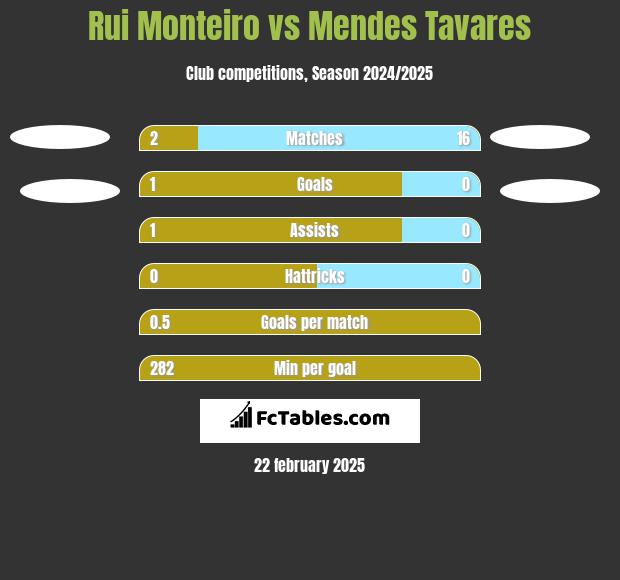 Rui Monteiro vs Mendes Tavares h2h player stats