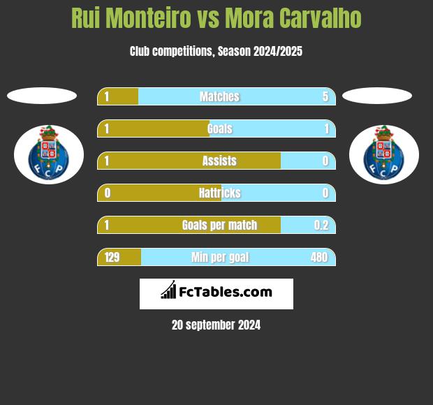 Rui Monteiro vs Mora Carvalho h2h player stats