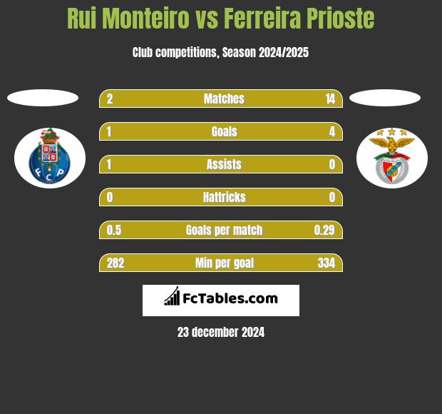 Rui Monteiro vs Ferreira Prioste h2h player stats