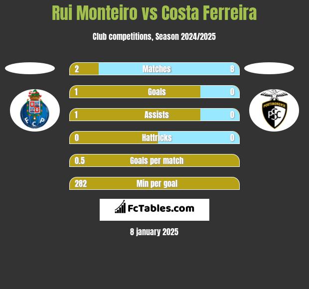 Rui Monteiro vs Costa Ferreira h2h player stats