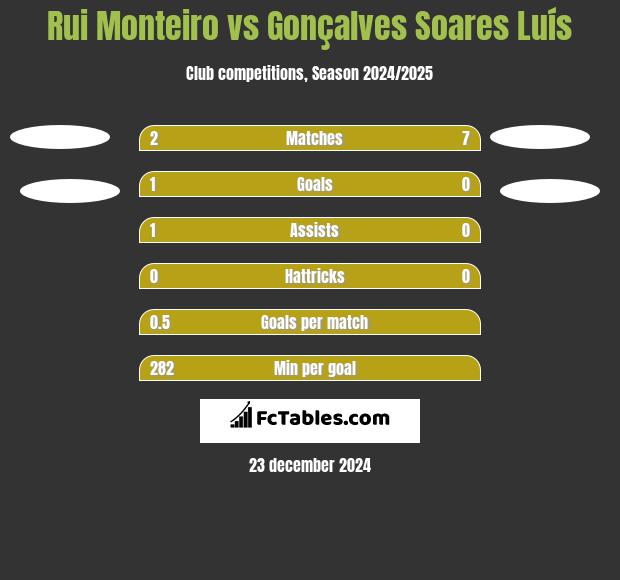 Rui Monteiro vs Gonçalves Soares Luís h2h player stats