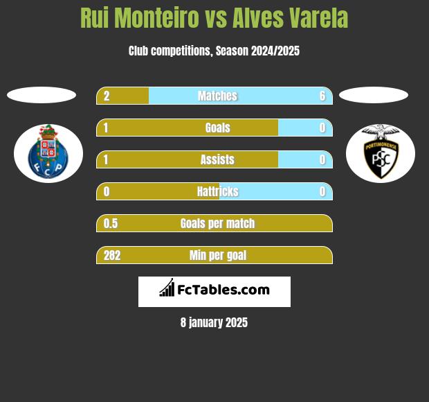 Rui Monteiro vs Alves Varela h2h player stats