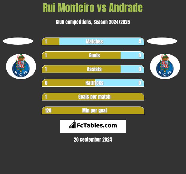 Rui Monteiro vs Andrade h2h player stats