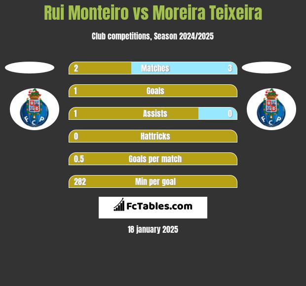 Rui Monteiro vs Moreira Teixeira h2h player stats