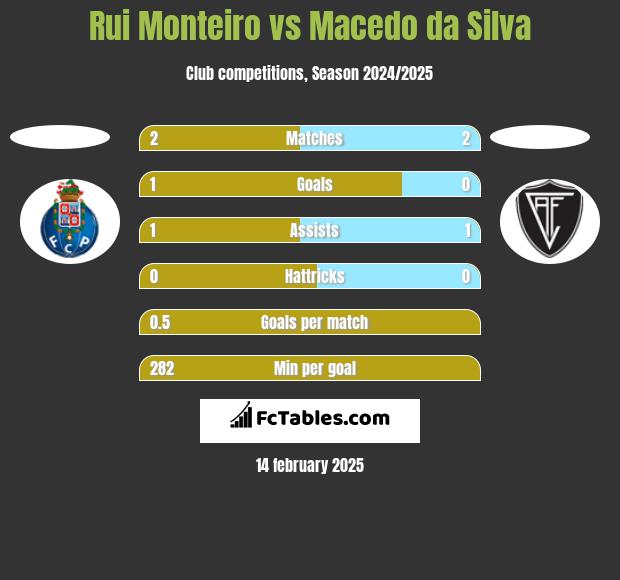 Rui Monteiro vs Macedo da Silva h2h player stats