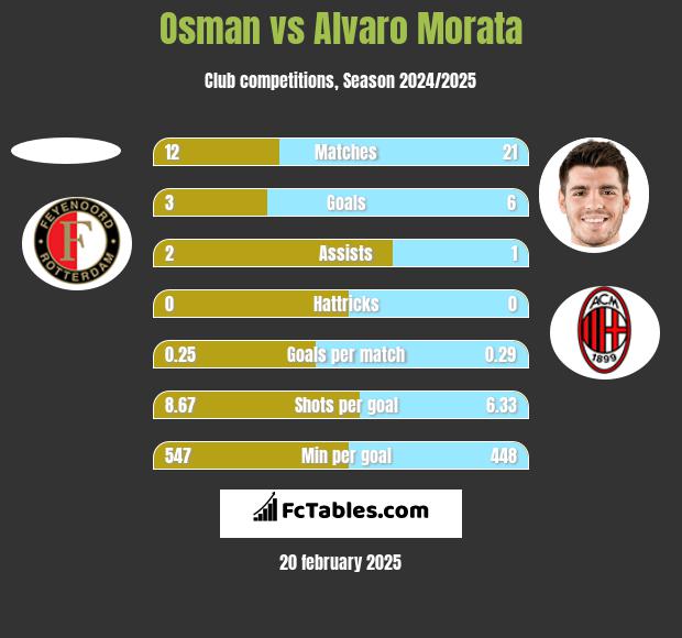 Osman vs Alvaro Morata h2h player stats