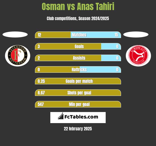 Osman vs Anas Tahiri h2h player stats