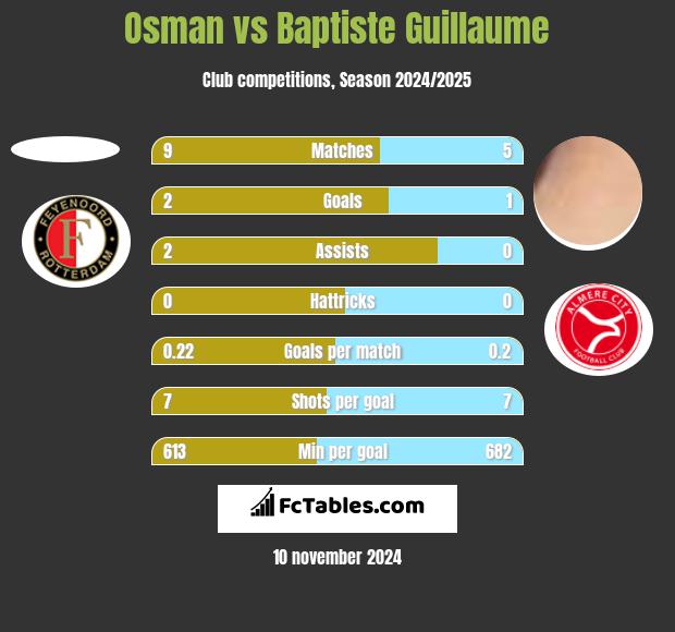 Osman vs Baptiste Guillaume h2h player stats