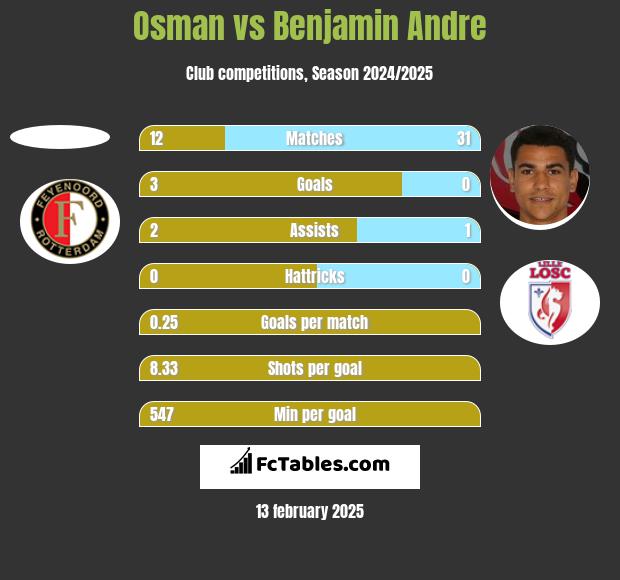 Osman vs Benjamin Andre h2h player stats