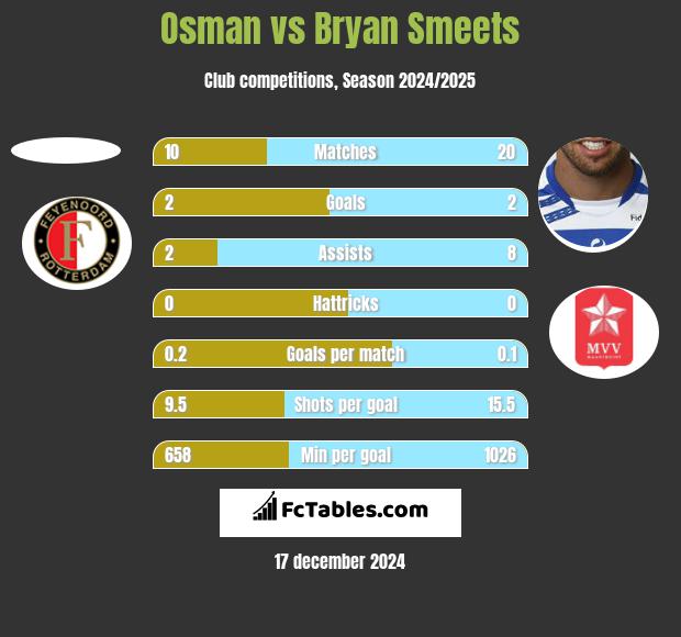 Osman vs Bryan Smeets h2h player stats