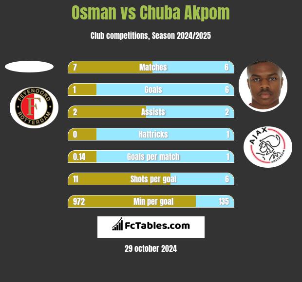 Osman vs Chuba Akpom h2h player stats