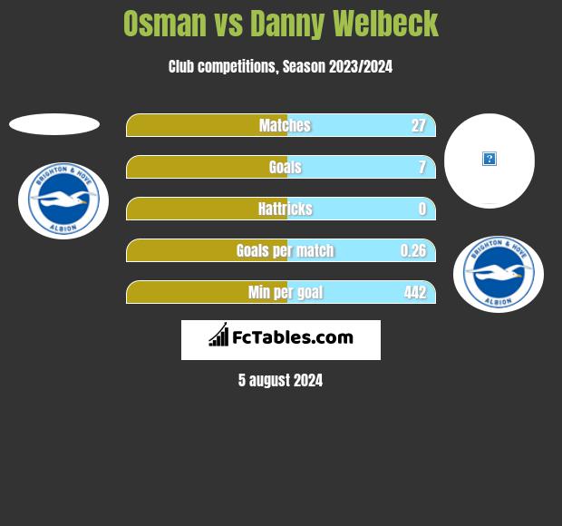 Osman vs Danny Welbeck h2h player stats