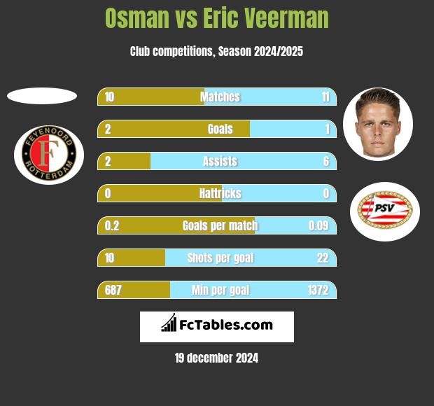 Osman vs Eric Veerman h2h player stats