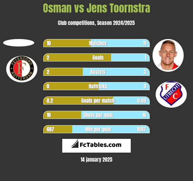 Osman vs Jens Toornstra h2h player stats