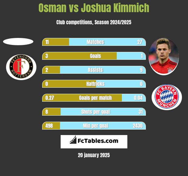 Osman vs Joshua Kimmich h2h player stats