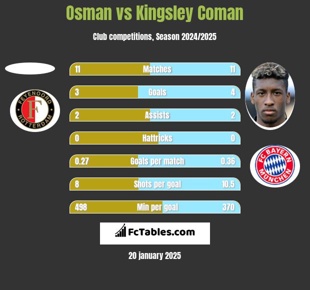 Osman vs Kingsley Coman h2h player stats