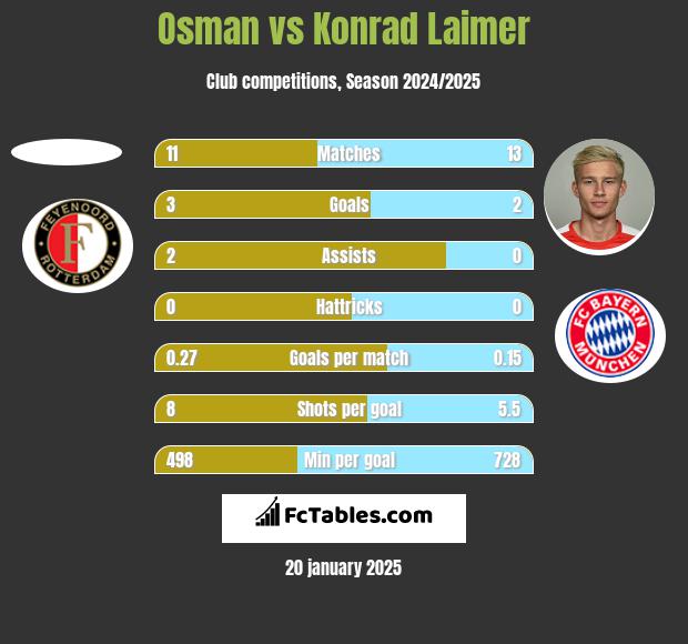 Osman vs Konrad Laimer h2h player stats