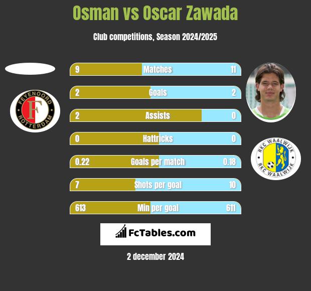 Osman vs Oscar Zawada h2h player stats