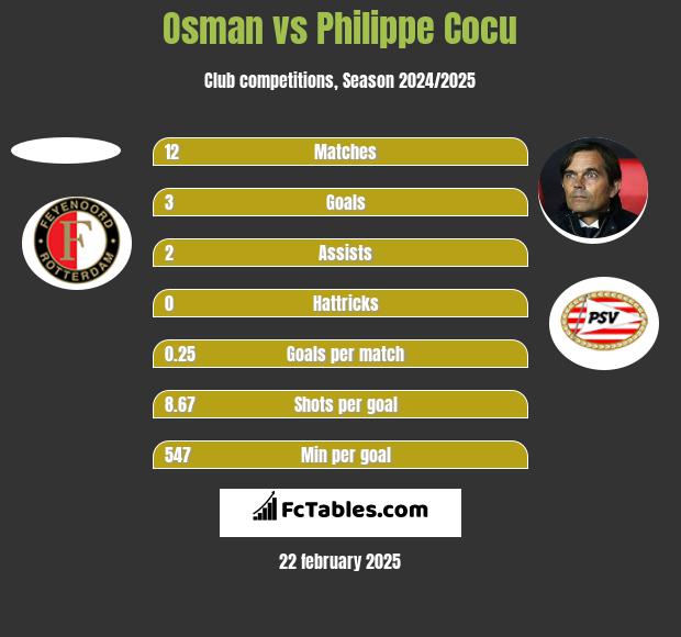 Osman vs Philippe Cocu h2h player stats