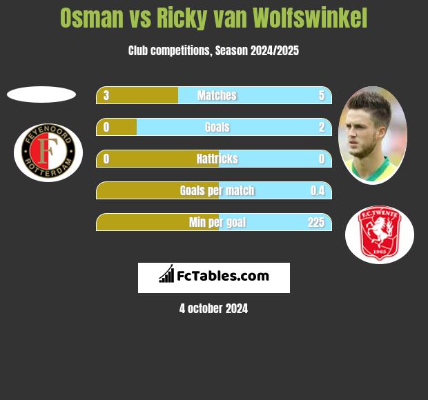 Osman vs Ricky van Wolfswinkel h2h player stats