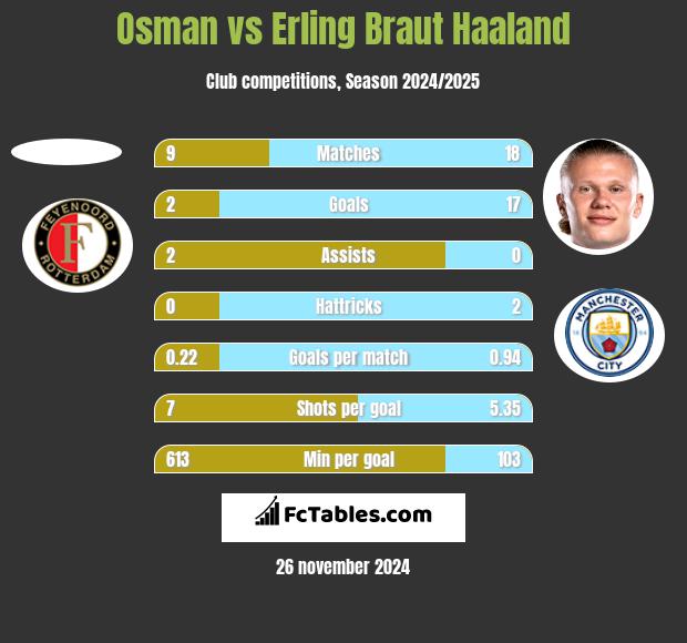 Osman vs Erling Braut Haaland h2h player stats