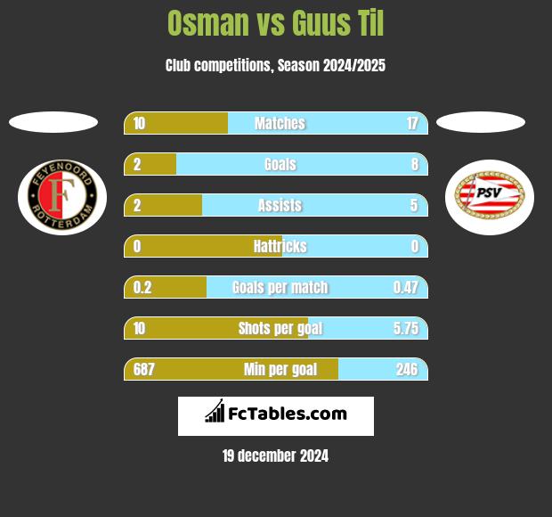 Osman vs Guus Til h2h player stats