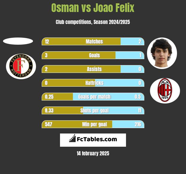 Osman vs Joao Felix h2h player stats