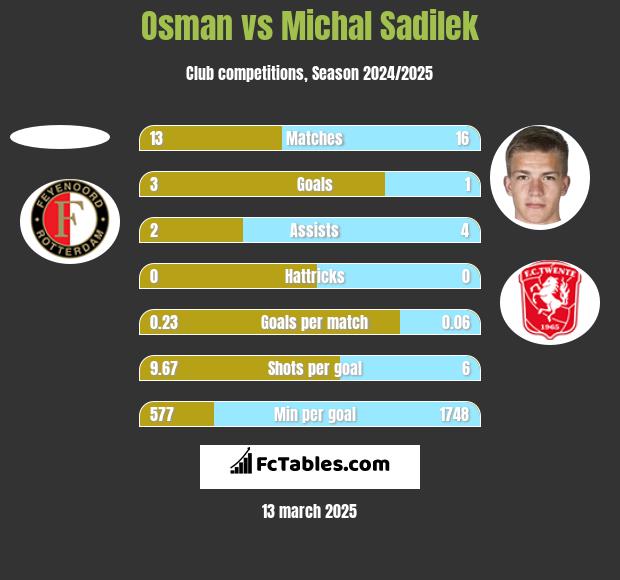 Osman vs Michal Sadilek h2h player stats