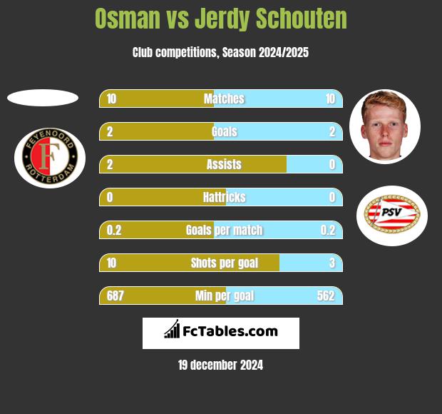 Osman vs Jerdy Schouten h2h player stats