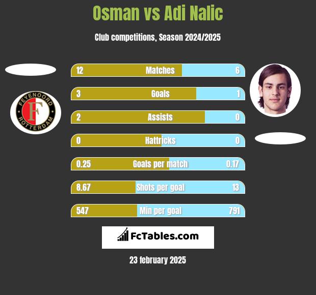 Osman vs Adi Nalic h2h player stats